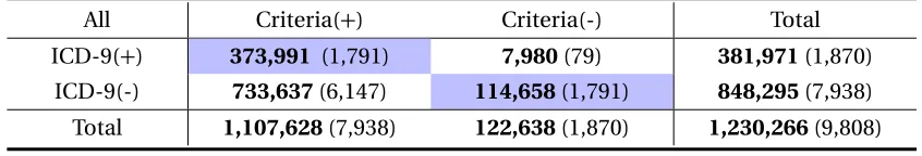 Table 3.3 After selection: data distribution of CCHS according to the consistency between visit-level andevent-level labels