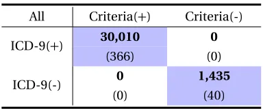 Table 3.5 Data distribution of training and testing sets from one sampling. The number of visits is ﬁxedand the number of events might change from different samplings.