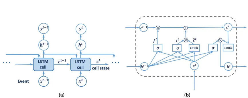 Figure 4.1 (a) The structure of LSTM for sequential classiﬁcation. (b) The internal structure of a LSTM cell.