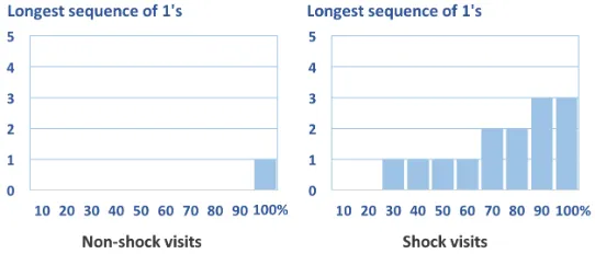 Figure 4.2 The distribution of consecutive ones in non-shock and shock visits.