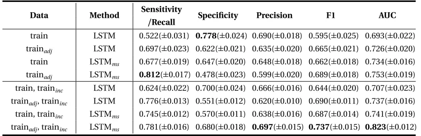 Table 4.1 Performance (±standard deviation) LSTM with or without the multi-scale label learning ondifferent training sets.
