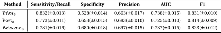 Table 4.2 Performance (±standard deviation) of multiple machine learning baselines with multi-scalelabel learning.