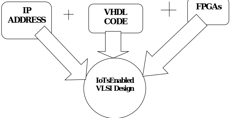 Fig. 1: IoTs Enable VLSI Design 