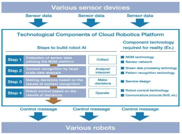 Fig. 1. Components of Cloud Robotics Platform  