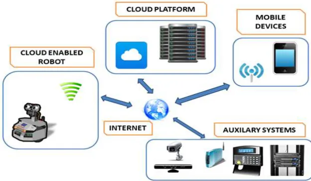 Fig. 2. Cloud Enabled Robot using IoT