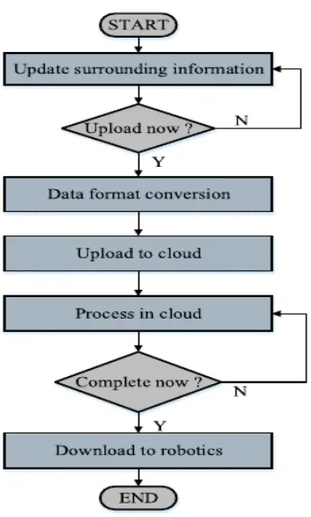 Fig. 3. Step by Step Implementation of Robotics in Cloud 