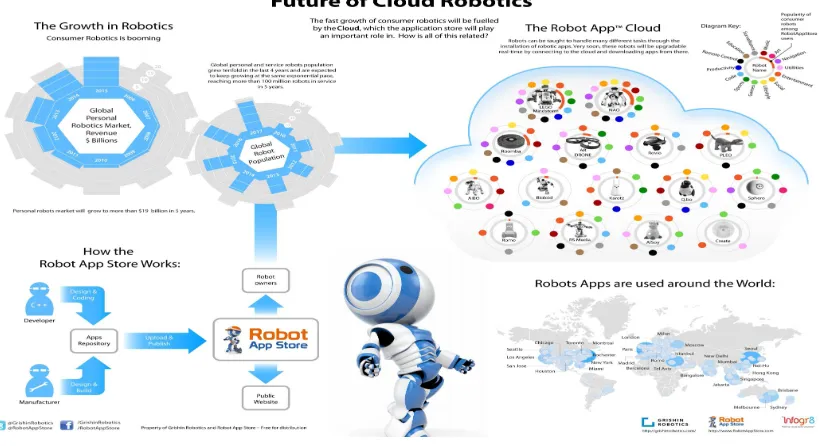 Fig.5. Future of Cloud Robotics  