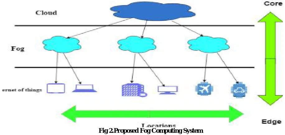 Fig 2.Proposed Fog Computing System  