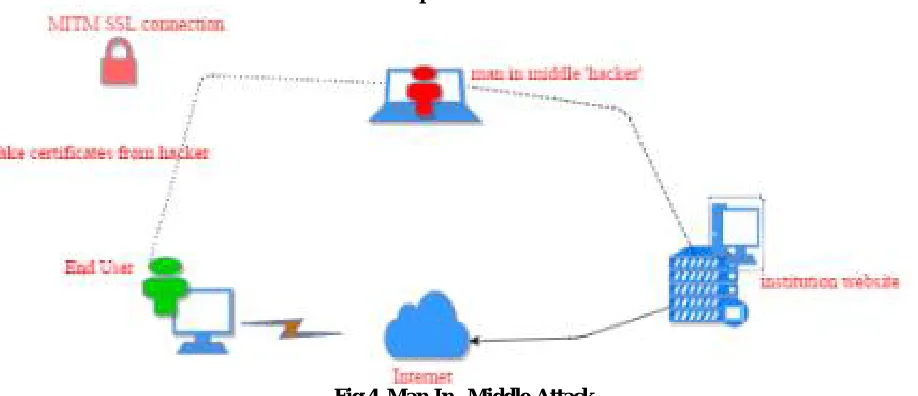 Fig 4. Man-In –Middle-Attack  