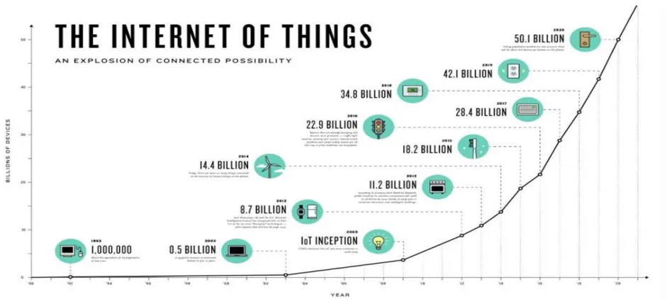 Fig 5. The Internet of Things, users in billions. (Info graphic The Connectives based on Cisco data) 