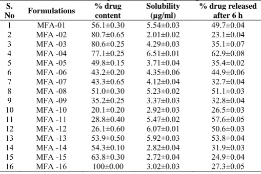 Table 1: Composition of various formulation batches (MFA 01-16) containing 10 mg of Mefenamic acid S