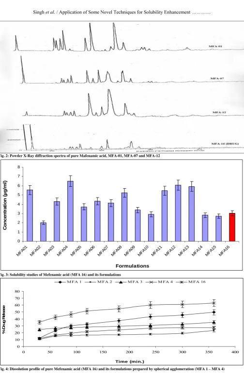 Fig. 4: Dissolution profile of pure Mefenamic acid (MFA 16) and its formulations prepared by spherical agglomeration (MFA 1 – MFA 4) 