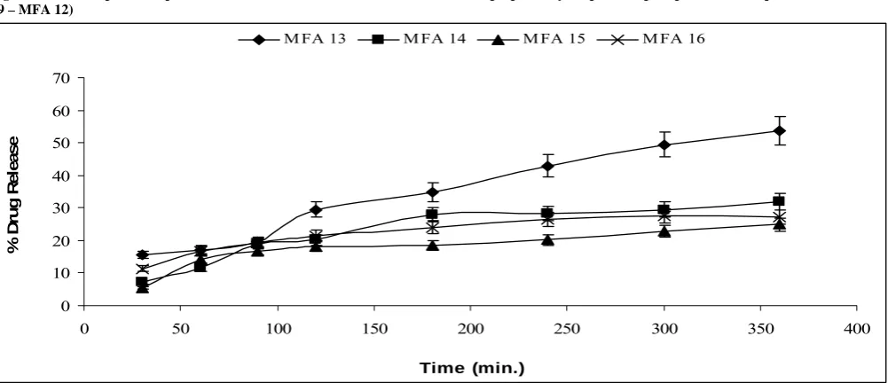Fig. 5: Dissolution profile of pure Mefenamic acid (MFA-16) and its formulations prepared by solvent evaporation (MFA-5 – MFA-8) 