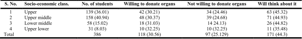 Table 5. Association of socioeconomic strata wise distribution of students with willingness to donate organ  