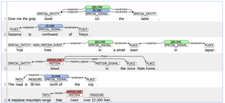 Figure 1: Example relations from the SpaceEval shared task. Only annotations that are targets are shown.