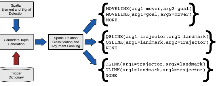 Figure 3: The SpRL-CWW system architecture. Spatial elements and signals are detected, from which relation candidatetuples are generated, and then relations with their arguments labeled are identiﬁed by a separate classiﬁer for eachrelation type