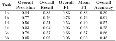 Table 2:Spatial Element/Signal detection results ontraining data and test data. Results are reproduced in-dependently of oﬃcial evaluation.