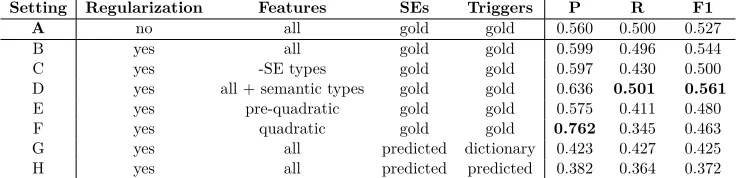 Table 3: Settings for extended relation detection evaluation over the SpaceEval 2015 training data