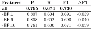 Table 5: The three spatial element classiﬁcation featureswith the largest delta in feature ablation.