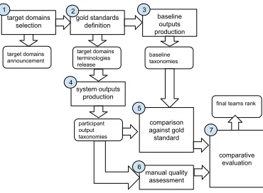 Table 1: Structural measures of Combined and WordNetgold standard taxonomies.