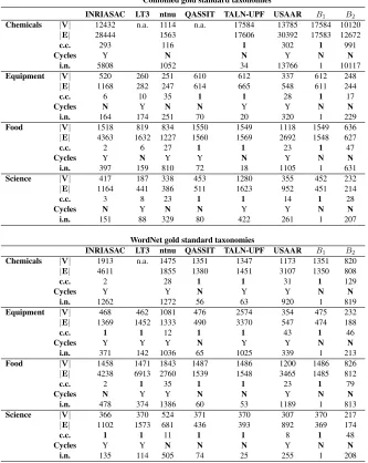 Table 2: Structural analysis of the submitted taxonomies and of the baseline taxonomies, including the number of:nodes (| V| ), edges (| E | ), connected components (c.c.), and intermediate nodes (i.n.).