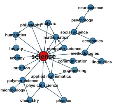 Figure 2: Intermediate nodes of the QASSIT taxon-omy on Science.