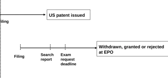 Figure 1: Time Lines for Patent Application Processes at USPTO and EPO 