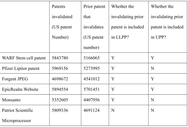 Table 2: Evidence regarding the M-CAM LSA analysis     Patents  invalidated  (US patent  Number)  Prior patent that invalidates (US patent  number)  Whether the  invalidating prior  patent is included in LLPP?  Whether the  invalidating prior  patent is in