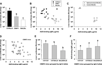 FIG 2 Inﬂuence of mouse strain on IgM concentration and liver transduction. C57BL/6, BALB/c, or hybrid mice were pre-bled to determine serum IgM11 