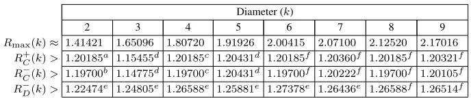 Table 1: The best R values for diameter k ≤ 9.