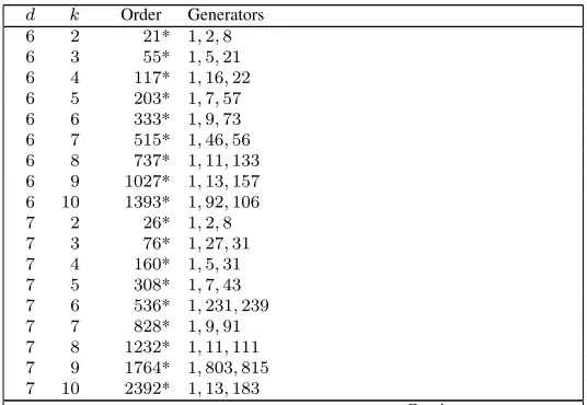Table 2: Largest known circulant graphs of degree d ≤ 16 and diameter k ≤ 10.