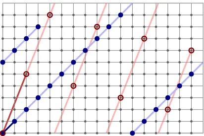 Figure 1: Every element of Z17 × Z11 is the sum of one of the 21 solid elements and oneof the 9 circled elements.