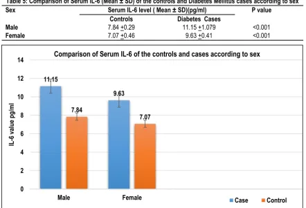 Table 5: Comparison of Serum IL-6 (Mean ± SD) of the controls and Diabetes Mellitus cases according to sex 