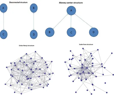 Figure 1Stylized network structures of the interbank market (Cont. el al.2010)  