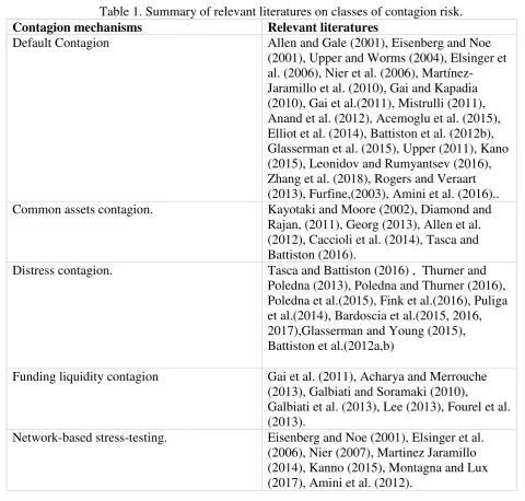 Table 1. Summary of relevant literatures on classes of contagion risk. 
