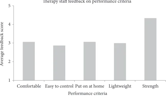 Figure 3: Graph of feedback scores for rehabilitation worker discussion.