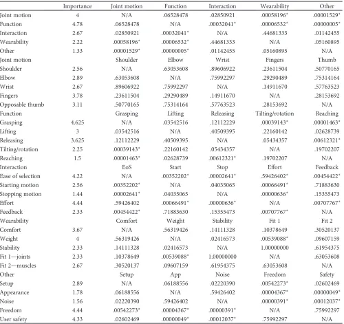 Table 2: Two tailed t-test of questionnaire scores.