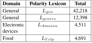 Table 1: Statistics of the polarity lexicons.