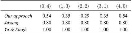 Table I.Certainty computed by different approaches for varying levels of conﬂict.