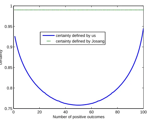 Fig. 2. Certainty is concave when t is ﬁxed at 1 0 0 ; X-axis: r +1 ; Y-axis: c ( α ) ; minimum occurs at r=s =5 ;certainty according to Jøsang is constant and is shown for contrast.