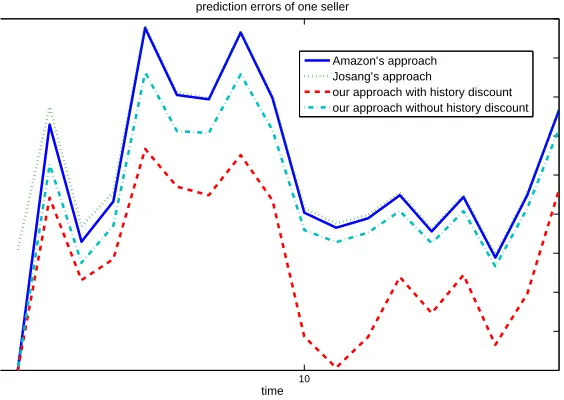 Fig. 5. Prediction errors based on ratings received by a seller on Amazon using different methods