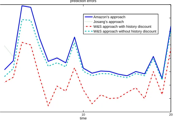 Fig. 6. Prediction errors based on ratings received by an artiﬁcial “multiple personality” seller using differentmethods