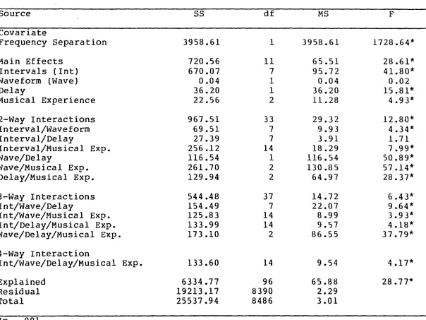 TABLE 1Analysis of Covariance for Pleasingness Ratings by Frequency