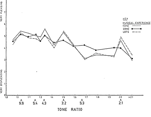 Figure 5. Effect of musical experience and tone ratio