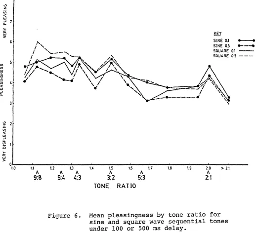 Figure 6 . Mean pleasingness by tone ratio for