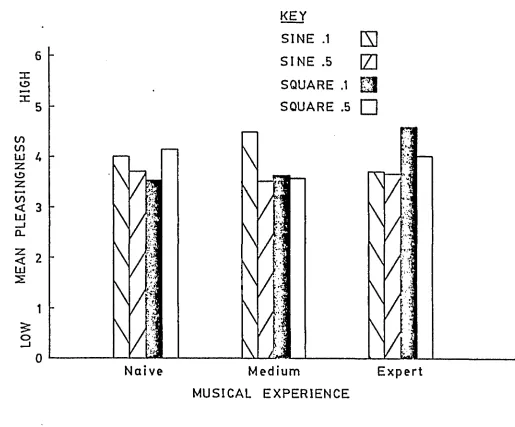 Figure 7. Mean pleasingness by musical experience 