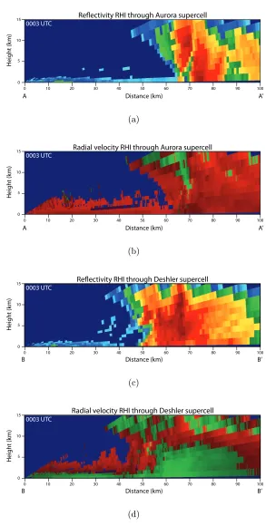 Figure 4.8: Range height indicator vertical (RHI) cross section A�A' through the Au-rora, Nebraska supercell (storm A)