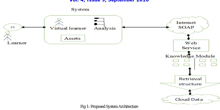 Fig 1: Proposed System Architecture  