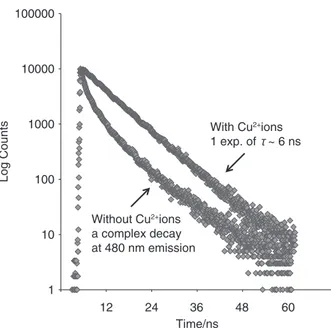 Figure 4     Fluorescence decay of melanin. In the presence of 4 μM Cu 2+