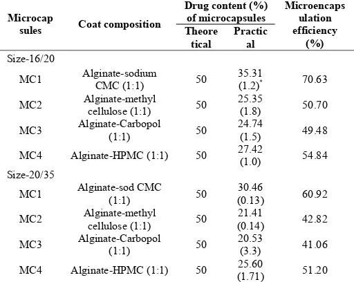 Table 1: Coat Composition, Drug Content and Microencapsulation Efficiency of the Microcapsules Prepared Drug content (%) Microencaps